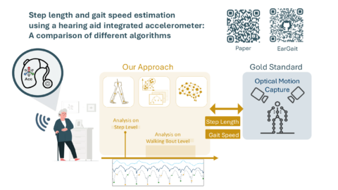 Zum Artikel "New Publication: “Step Length and Gait Speed Estimation Using a Hearing Aid Integrated Accelerometer: A Comparison of Different Algorithms”"